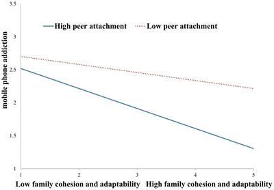 Family cohesion and adaptability reduces mobile phone addiction: the mediating and moderating roles of automatic thoughts and peer attachment